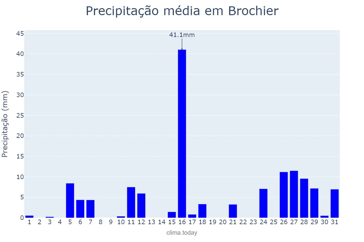 Precipitação em janeiro em Brochier, RS, BR
