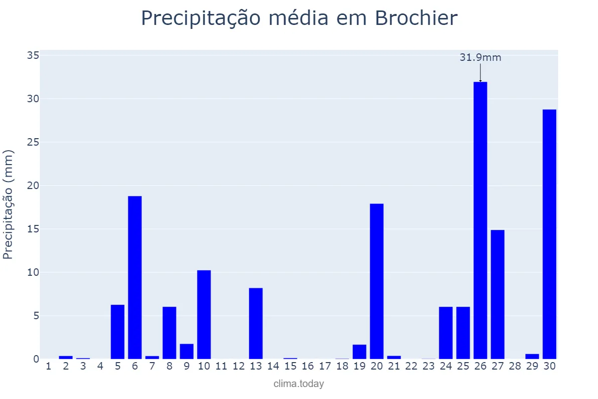 Precipitação em junho em Brochier, RS, BR