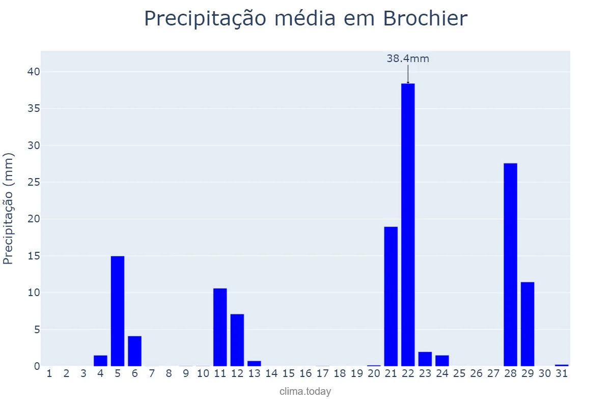 Precipitação em maio em Brochier, RS, BR