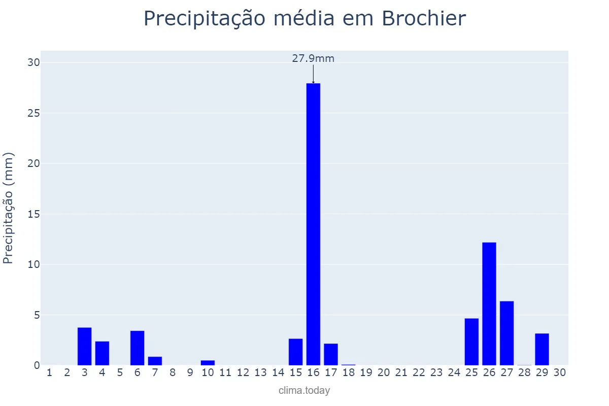 Precipitação em novembro em Brochier, RS, BR