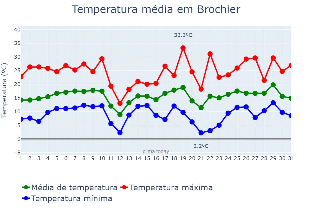 Temperatura em agosto em Brochier, RS, BR