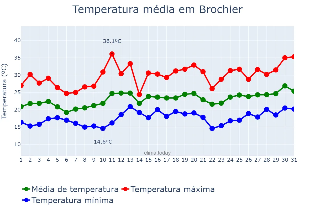 Temperatura em dezembro em Brochier, RS, BR