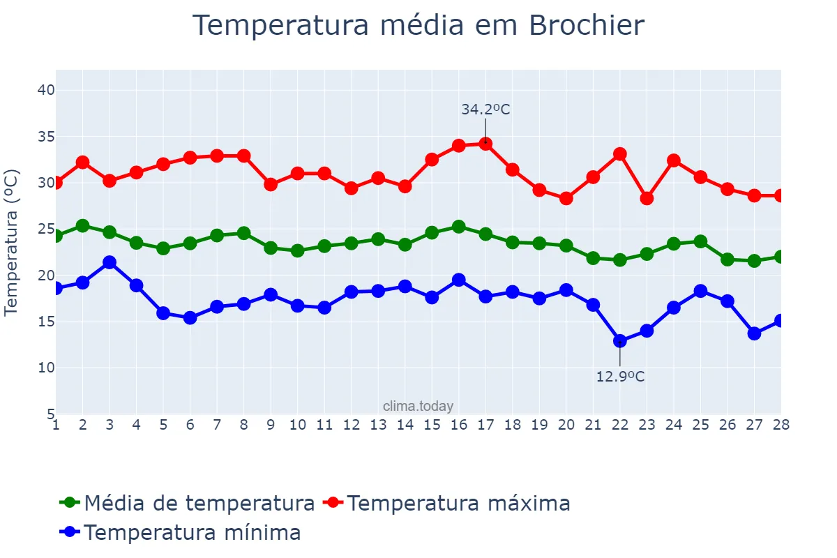 Temperatura em fevereiro em Brochier, RS, BR