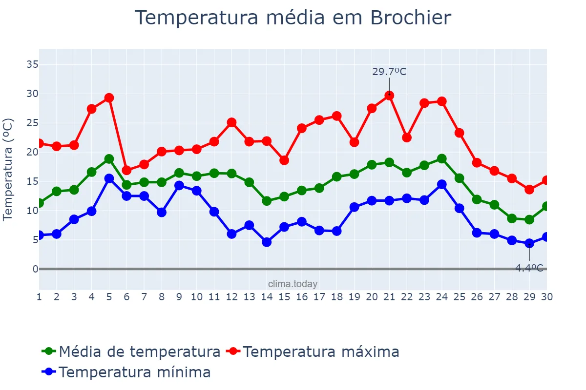 Temperatura em junho em Brochier, RS, BR