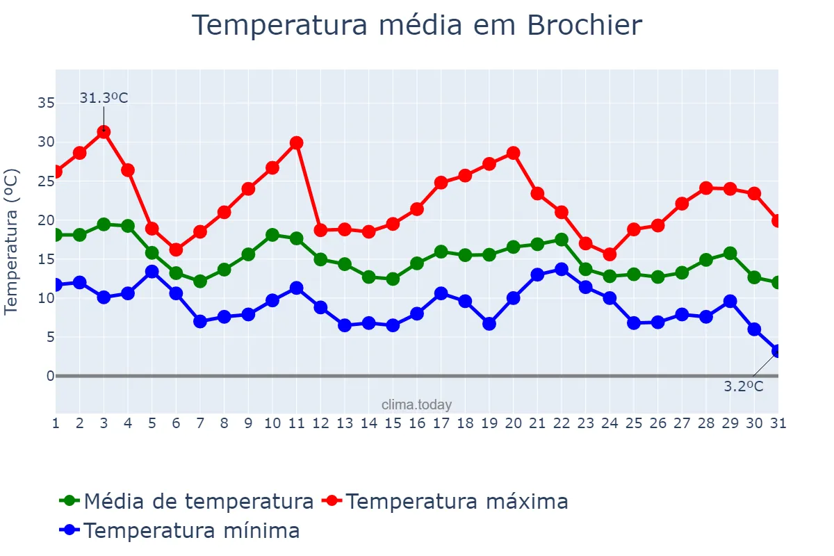 Temperatura em maio em Brochier, RS, BR