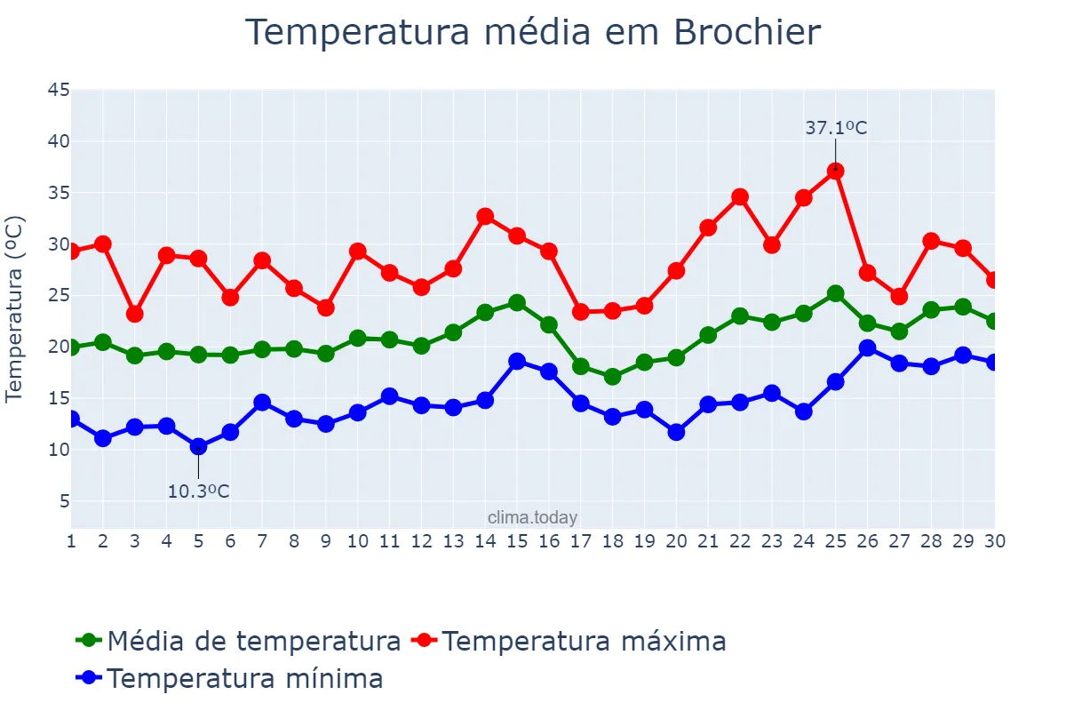 Temperatura em novembro em Brochier, RS, BR