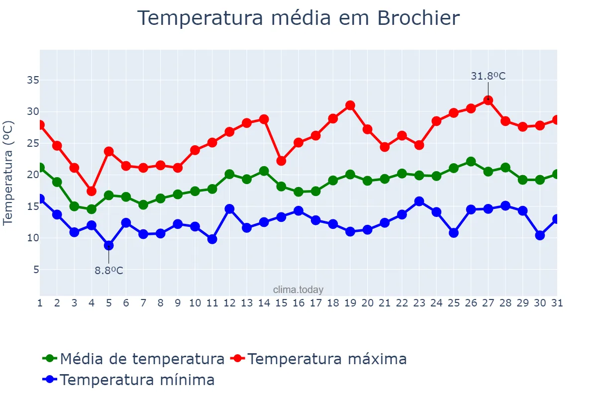 Temperatura em outubro em Brochier, RS, BR