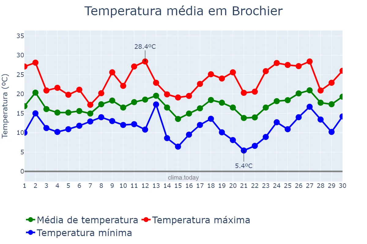 Temperatura em setembro em Brochier, RS, BR