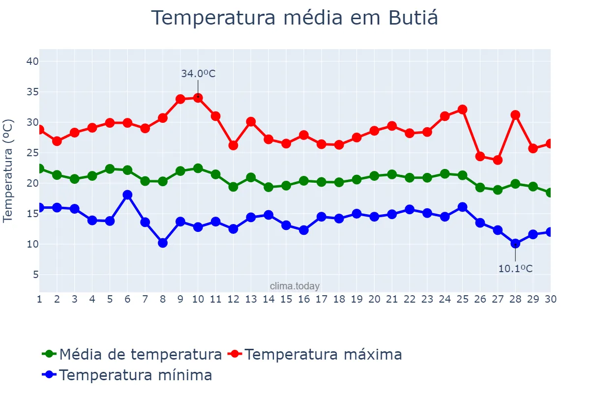 Temperatura em abril em Butiá, RS, BR
