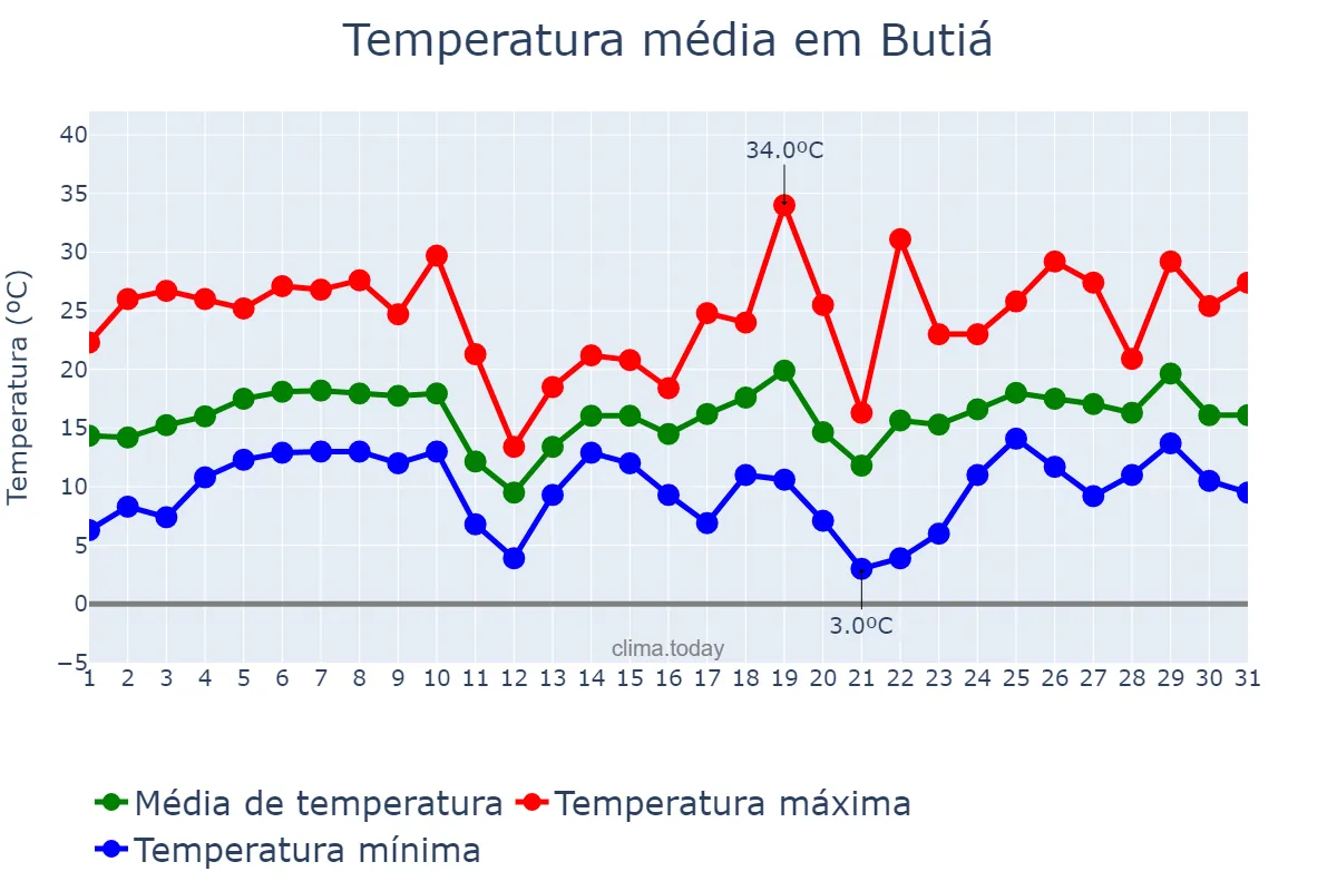 Temperatura em agosto em Butiá, RS, BR