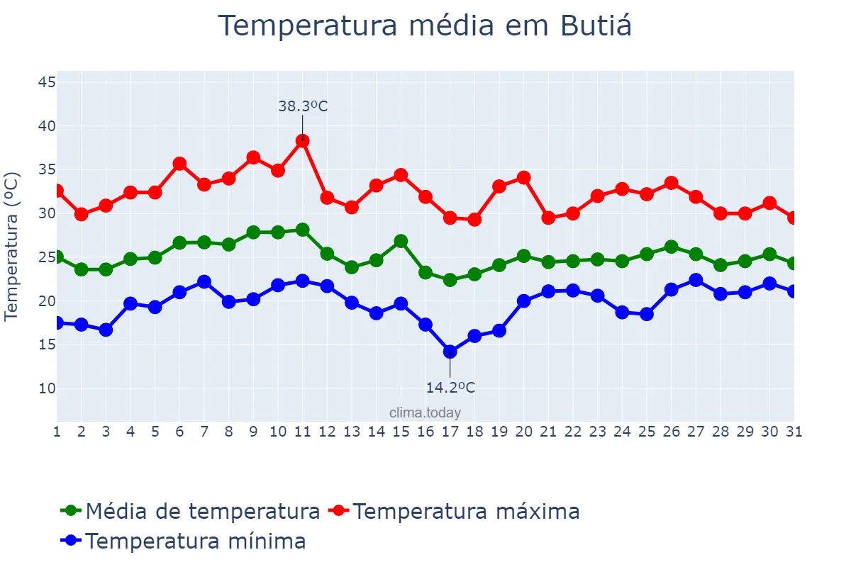 Temperatura em janeiro em Butiá, RS, BR