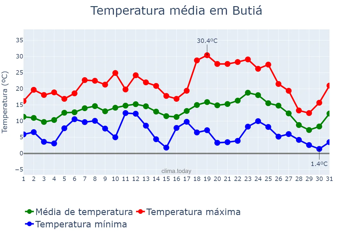 Temperatura em julho em Butiá, RS, BR
