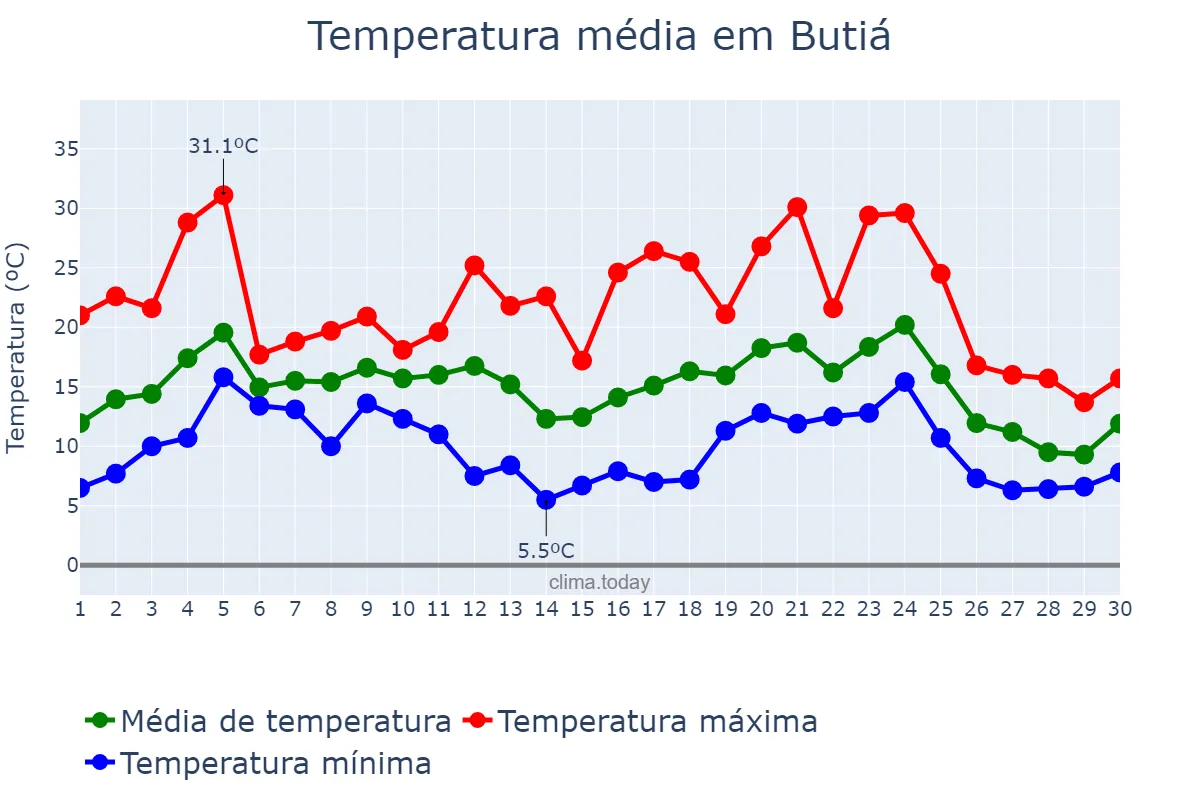 Temperatura em junho em Butiá, RS, BR