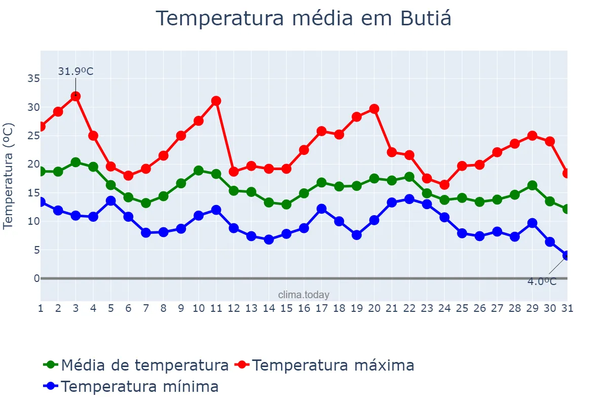 Temperatura em maio em Butiá, RS, BR