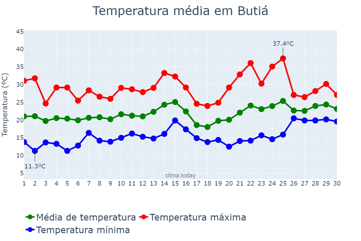 Temperatura em novembro em Butiá, RS, BR