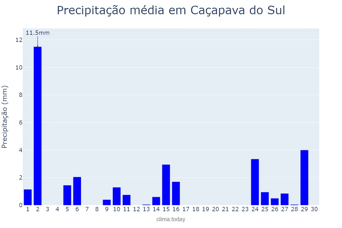 Precipitação em abril em Caçapava do Sul, RS, BR