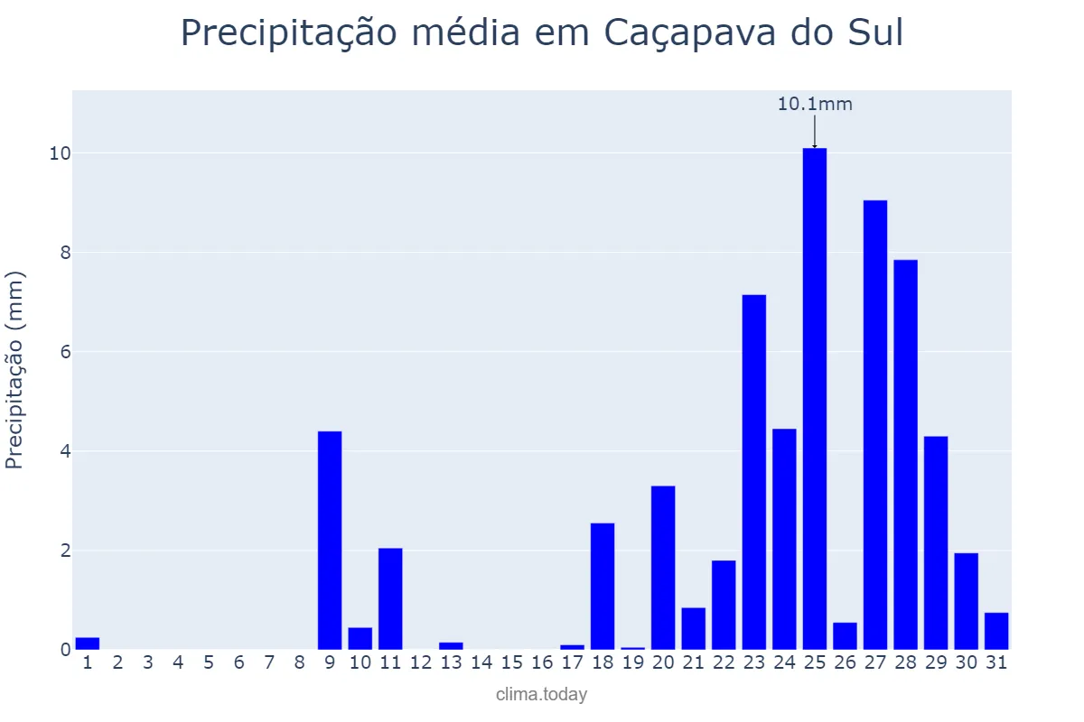 Precipitação em agosto em Caçapava do Sul, RS, BR