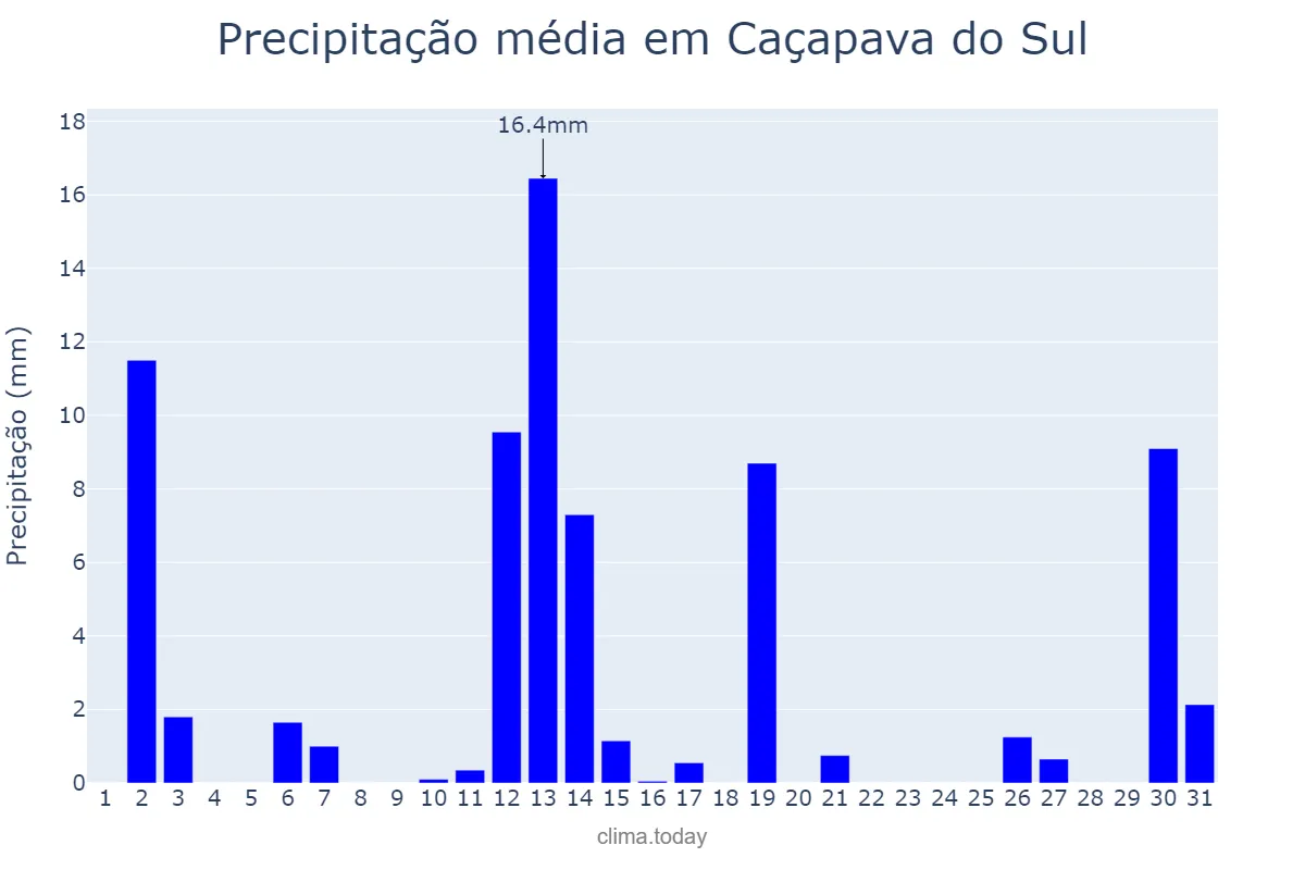 Precipitação em dezembro em Caçapava do Sul, RS, BR