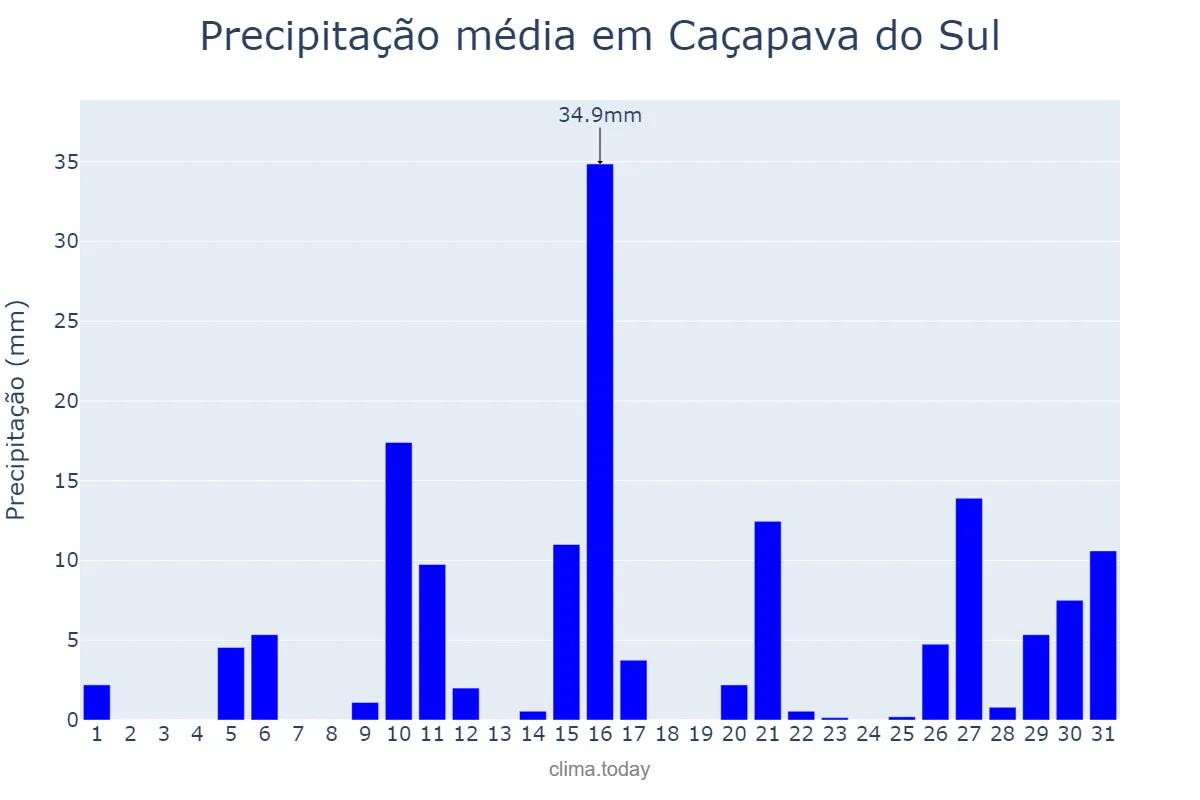 Precipitação em janeiro em Caçapava do Sul, RS, BR