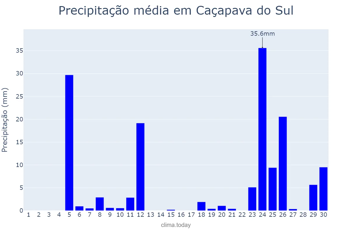 Precipitação em junho em Caçapava do Sul, RS, BR
