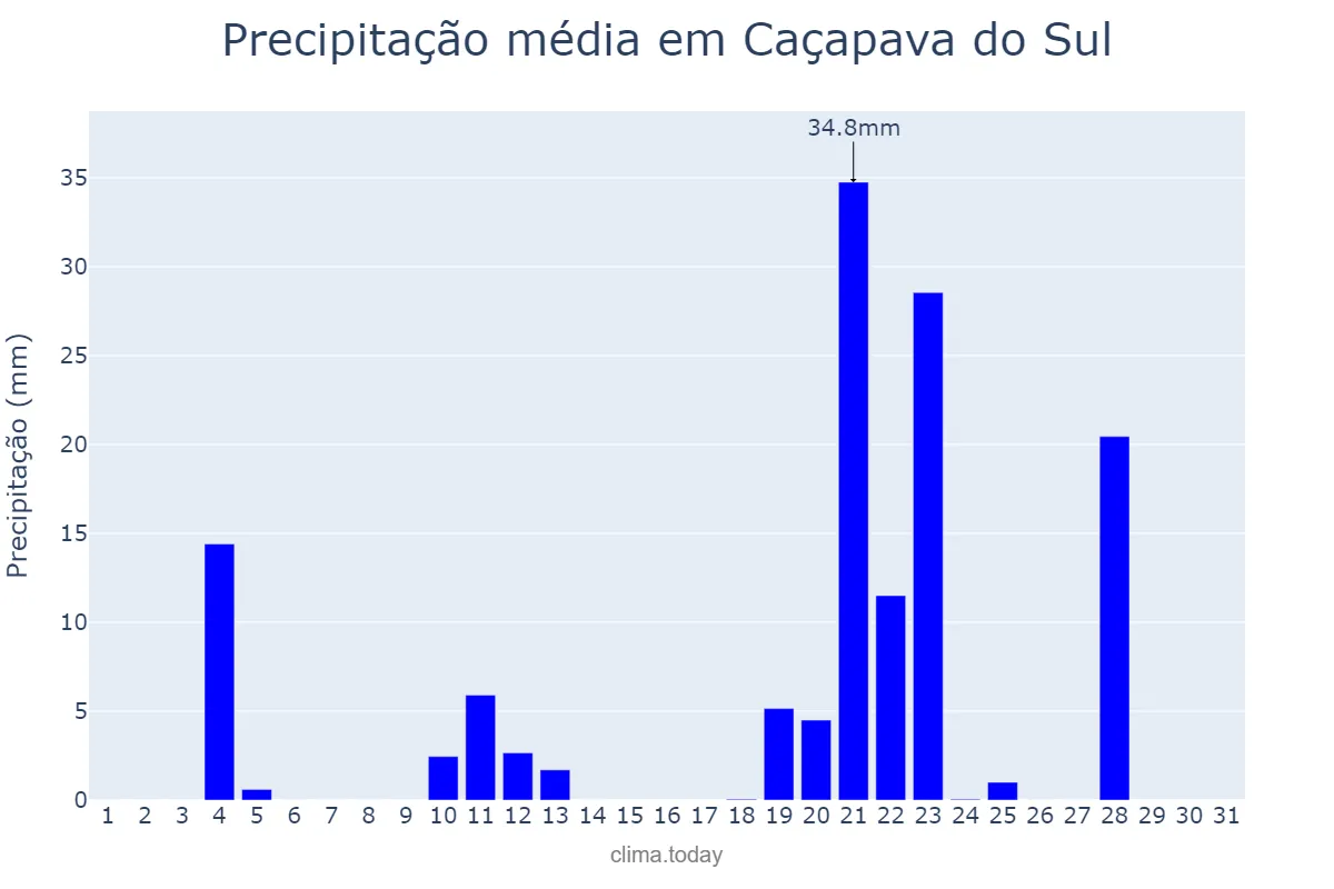 Precipitação em maio em Caçapava do Sul, RS, BR