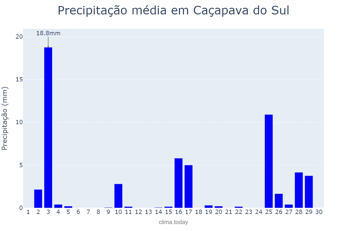 Precipitação em novembro em Caçapava do Sul, RS, BR