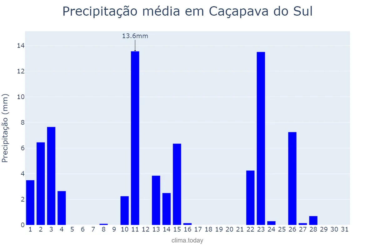 Precipitação em outubro em Caçapava do Sul, RS, BR