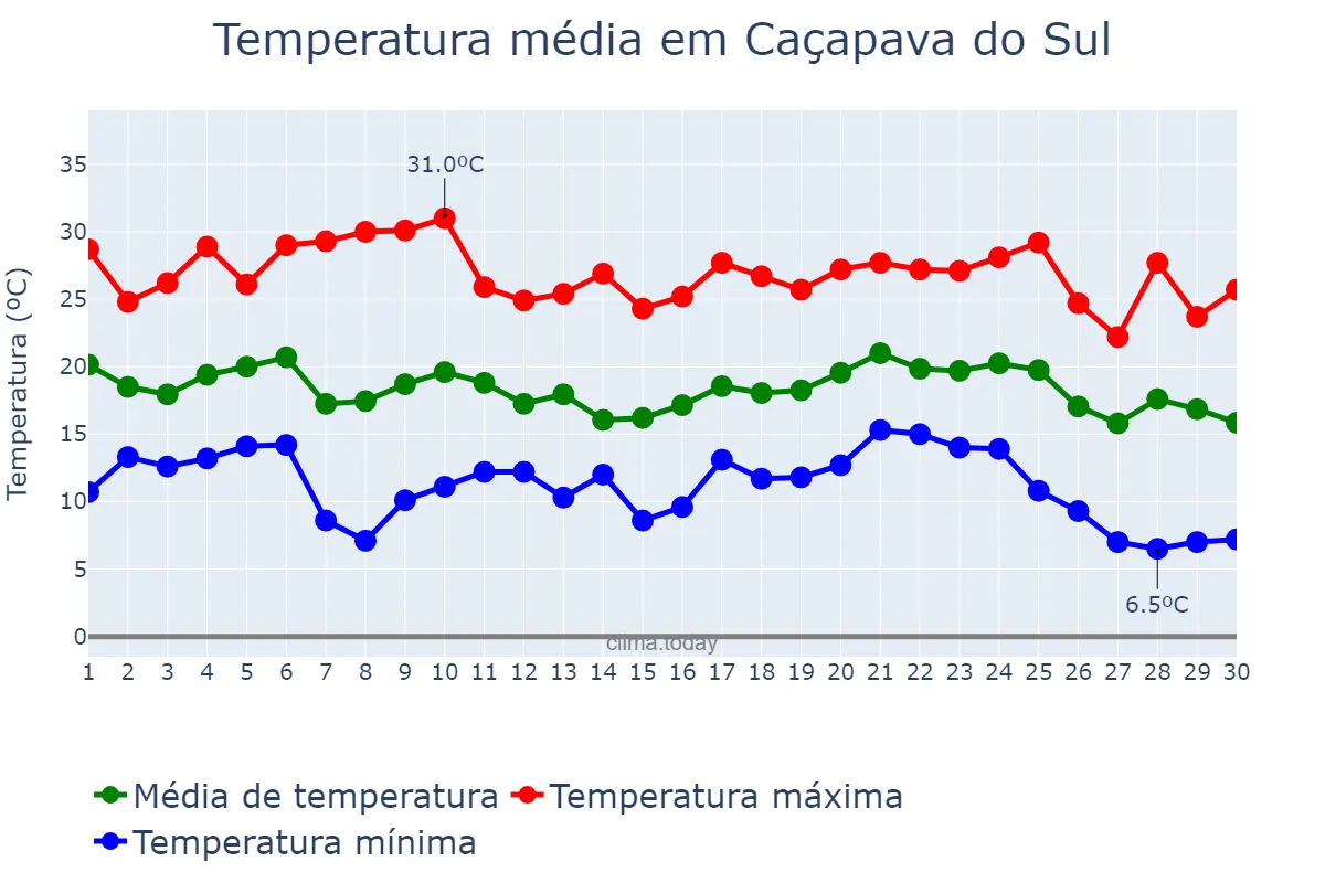 Temperatura em abril em Caçapava do Sul, RS, BR