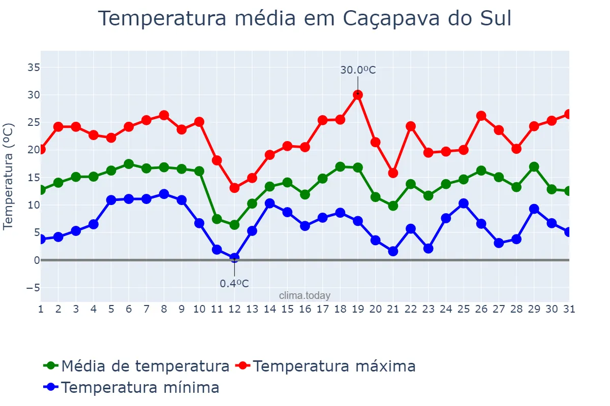 Temperatura em agosto em Caçapava do Sul, RS, BR