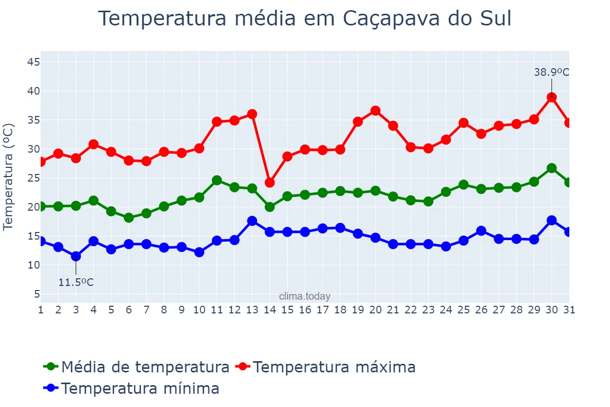 Temperatura em dezembro em Caçapava do Sul, RS, BR