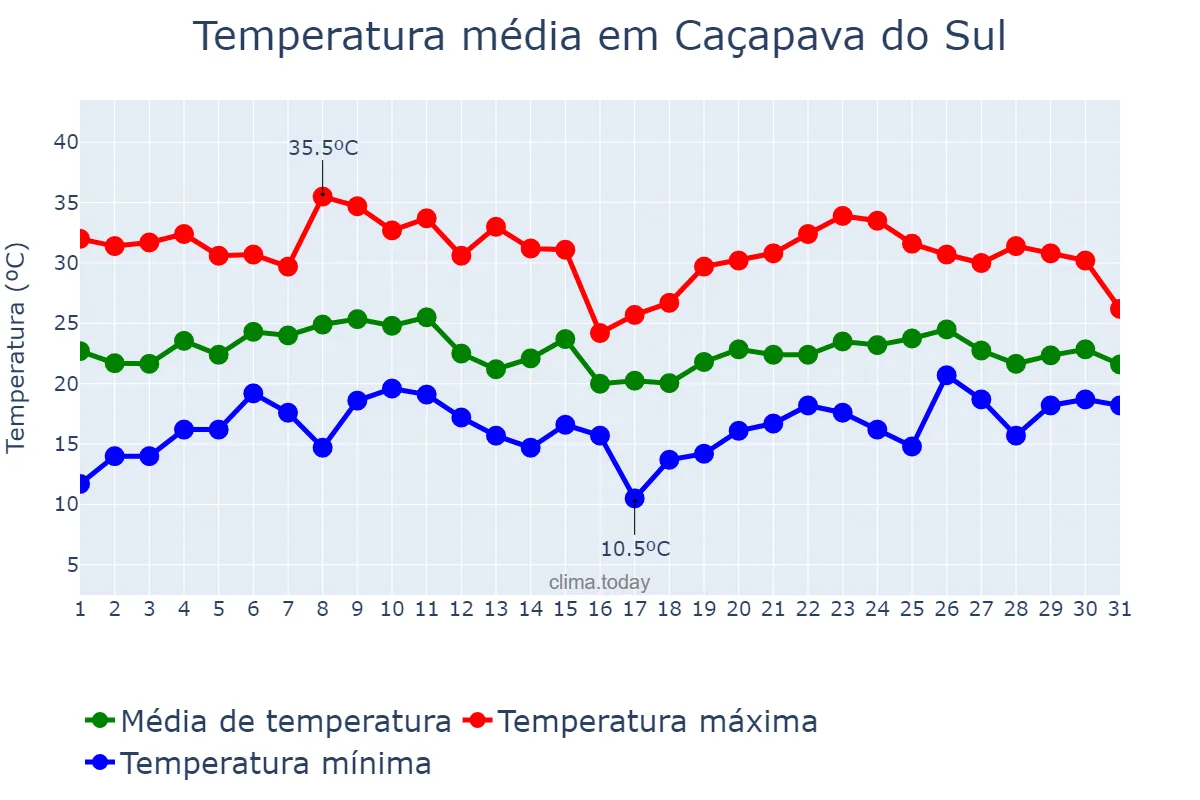 Temperatura em janeiro em Caçapava do Sul, RS, BR