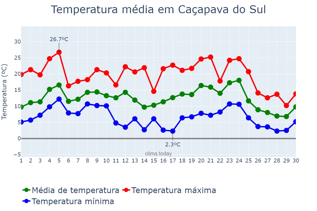 Temperatura em junho em Caçapava do Sul, RS, BR