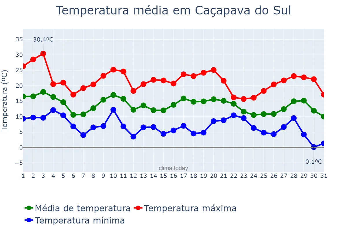 Temperatura em maio em Caçapava do Sul, RS, BR