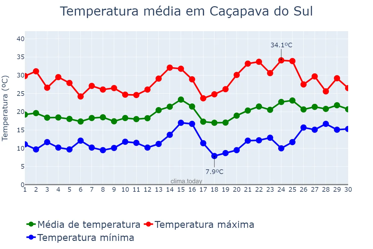 Temperatura em novembro em Caçapava do Sul, RS, BR