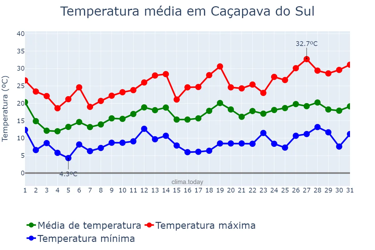 Temperatura em outubro em Caçapava do Sul, RS, BR
