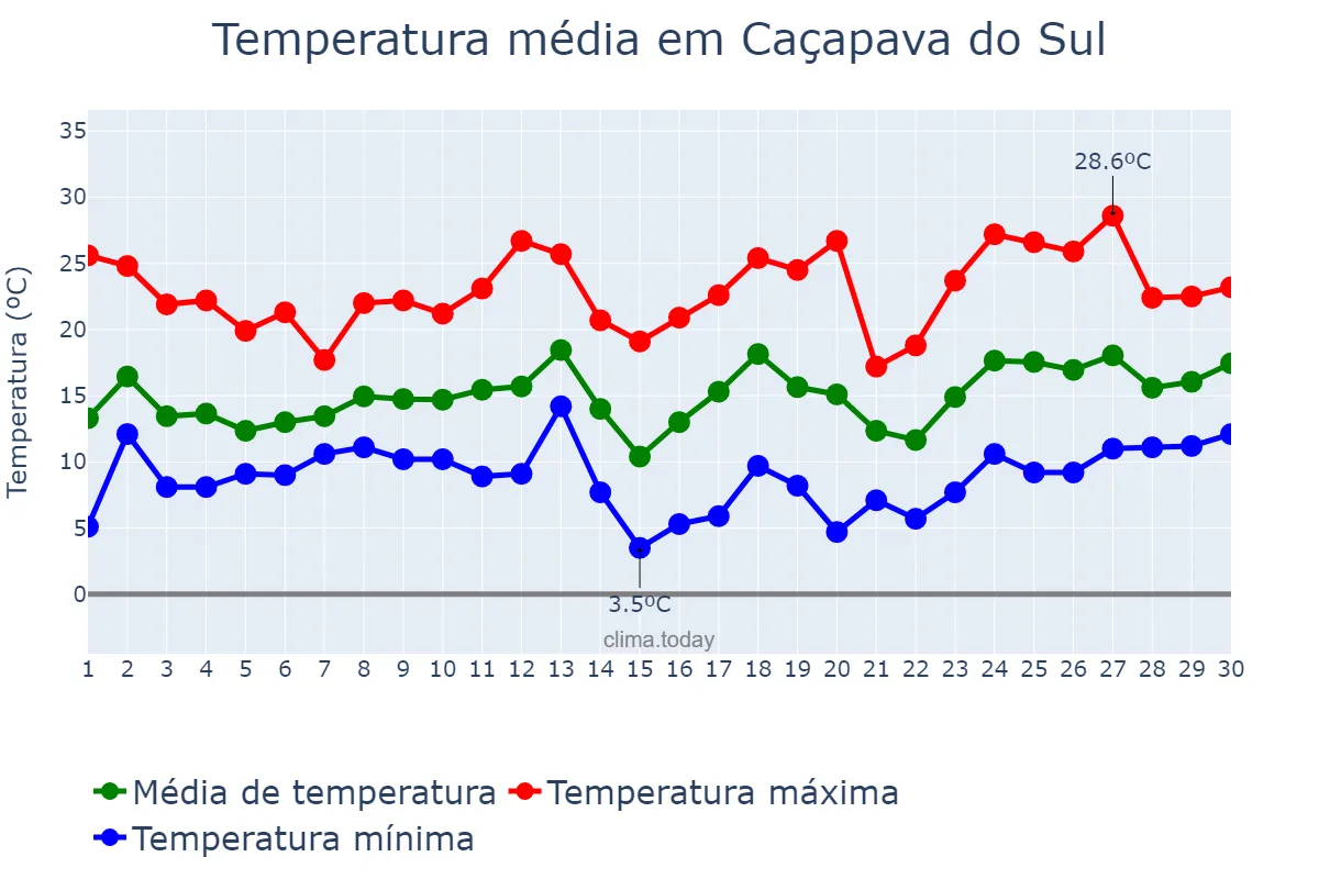Temperatura em setembro em Caçapava do Sul, RS, BR