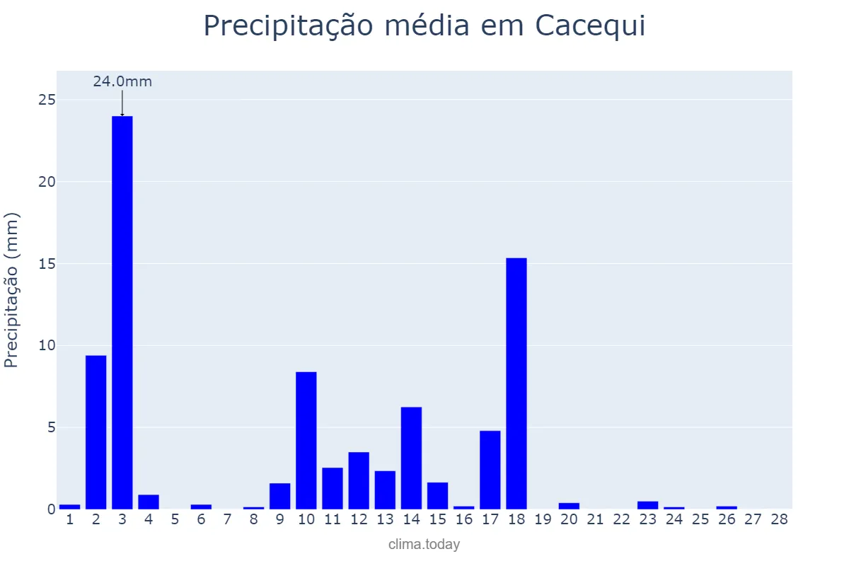 Precipitação em fevereiro em Cacequi, RS, BR