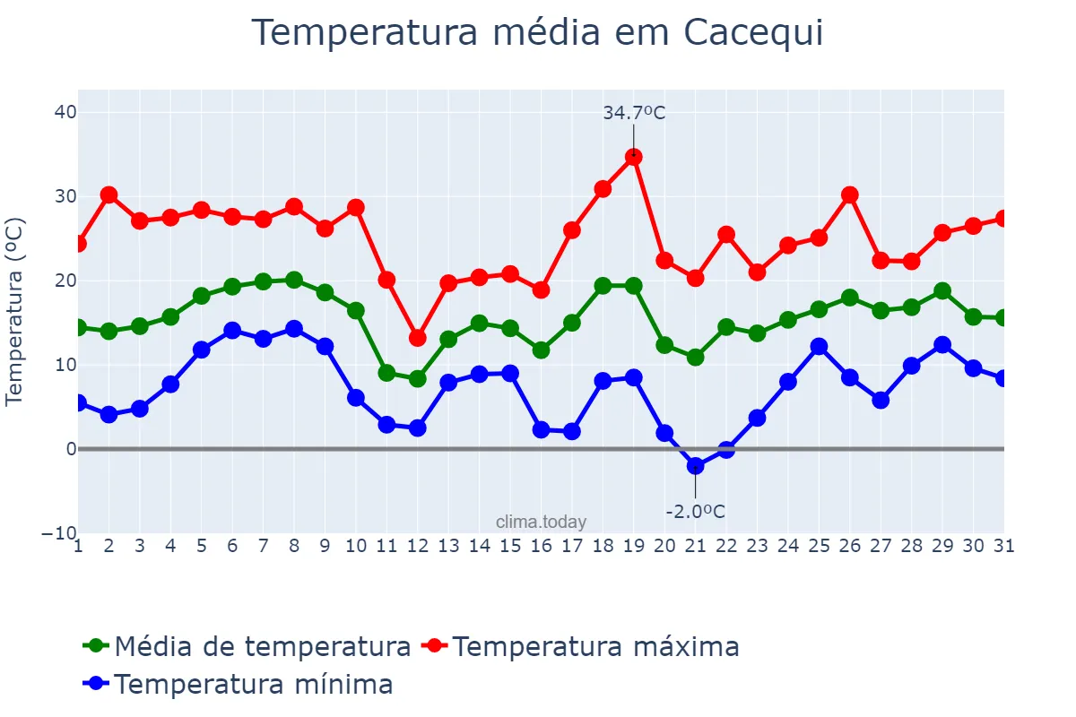 Temperatura em agosto em Cacequi, RS, BR