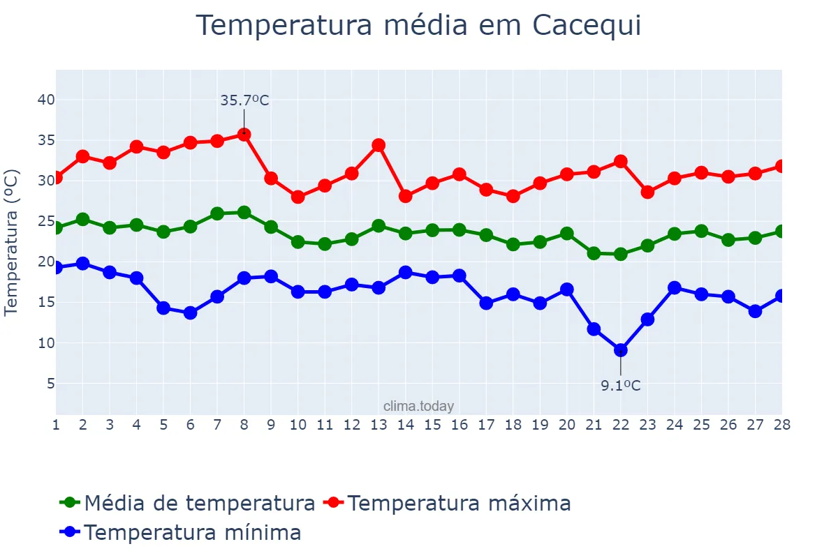 Temperatura em fevereiro em Cacequi, RS, BR