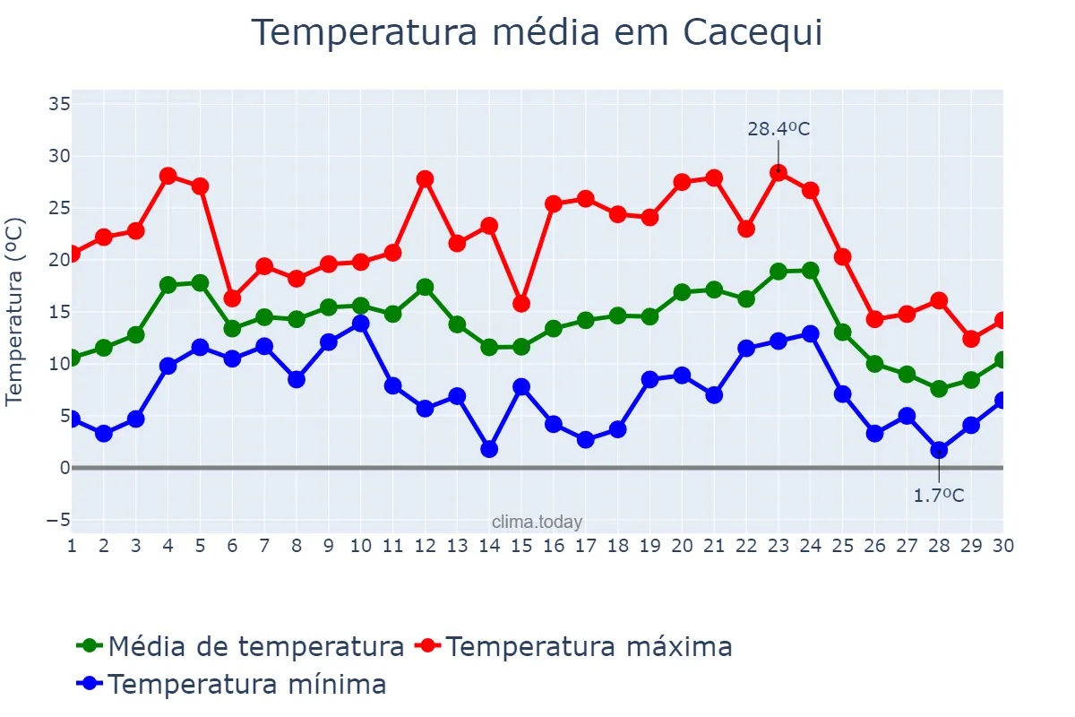 Temperatura em junho em Cacequi, RS, BR