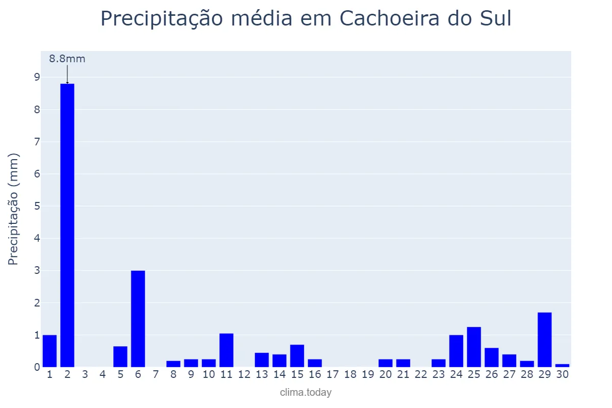 Precipitação em abril em Cachoeira do Sul, RS, BR