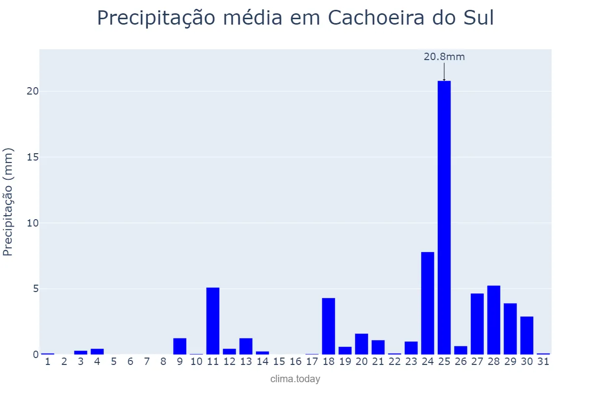 Precipitação em agosto em Cachoeira do Sul, RS, BR