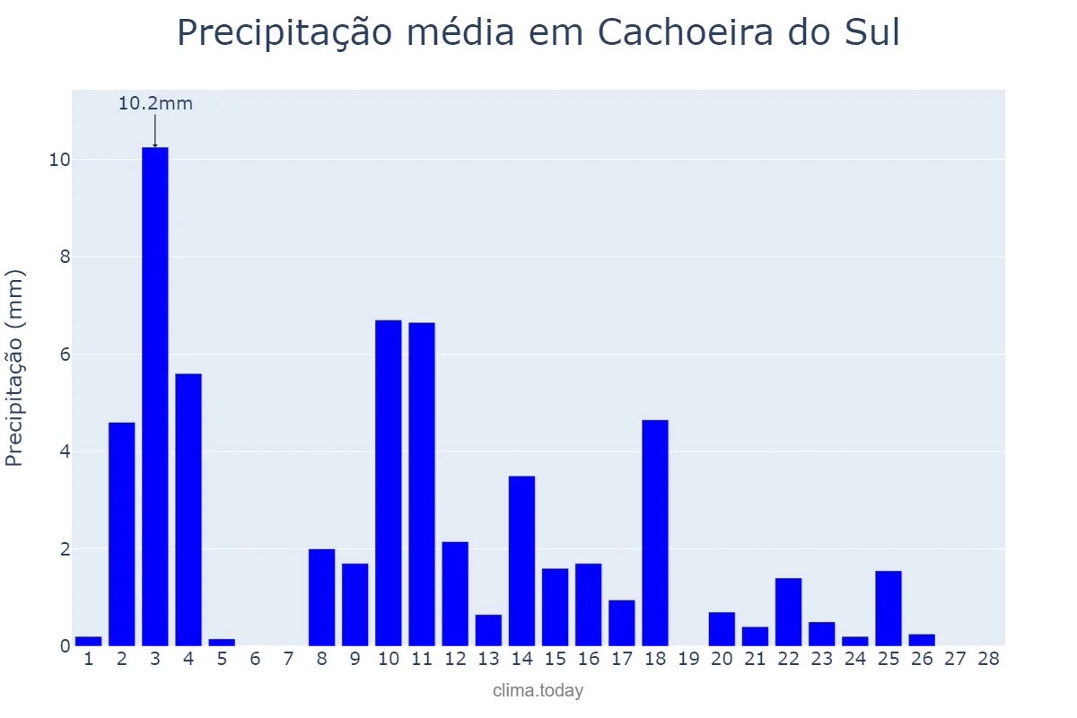 Precipitação em fevereiro em Cachoeira do Sul, RS, BR