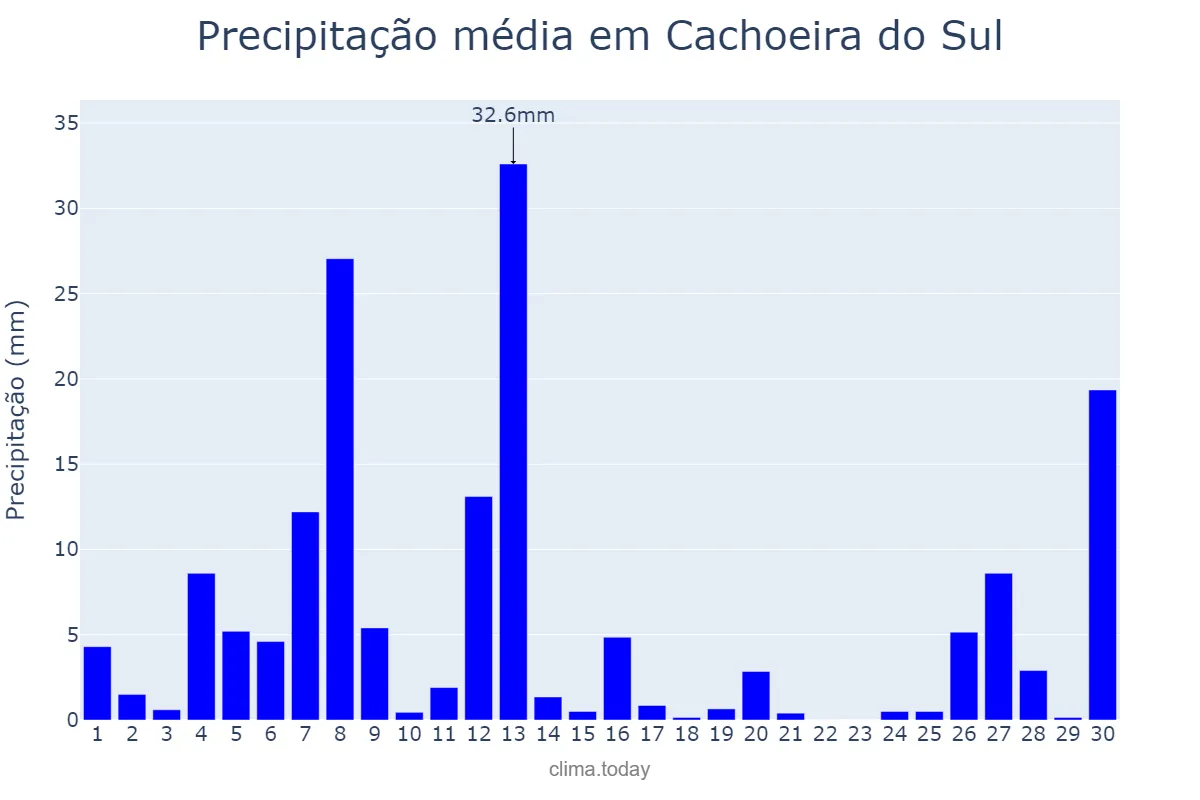 Precipitação em setembro em Cachoeira do Sul, RS, BR