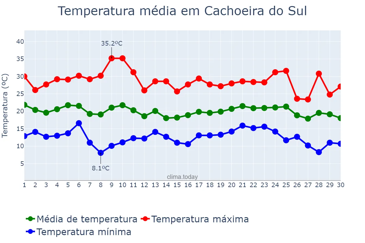 Temperatura em abril em Cachoeira do Sul, RS, BR