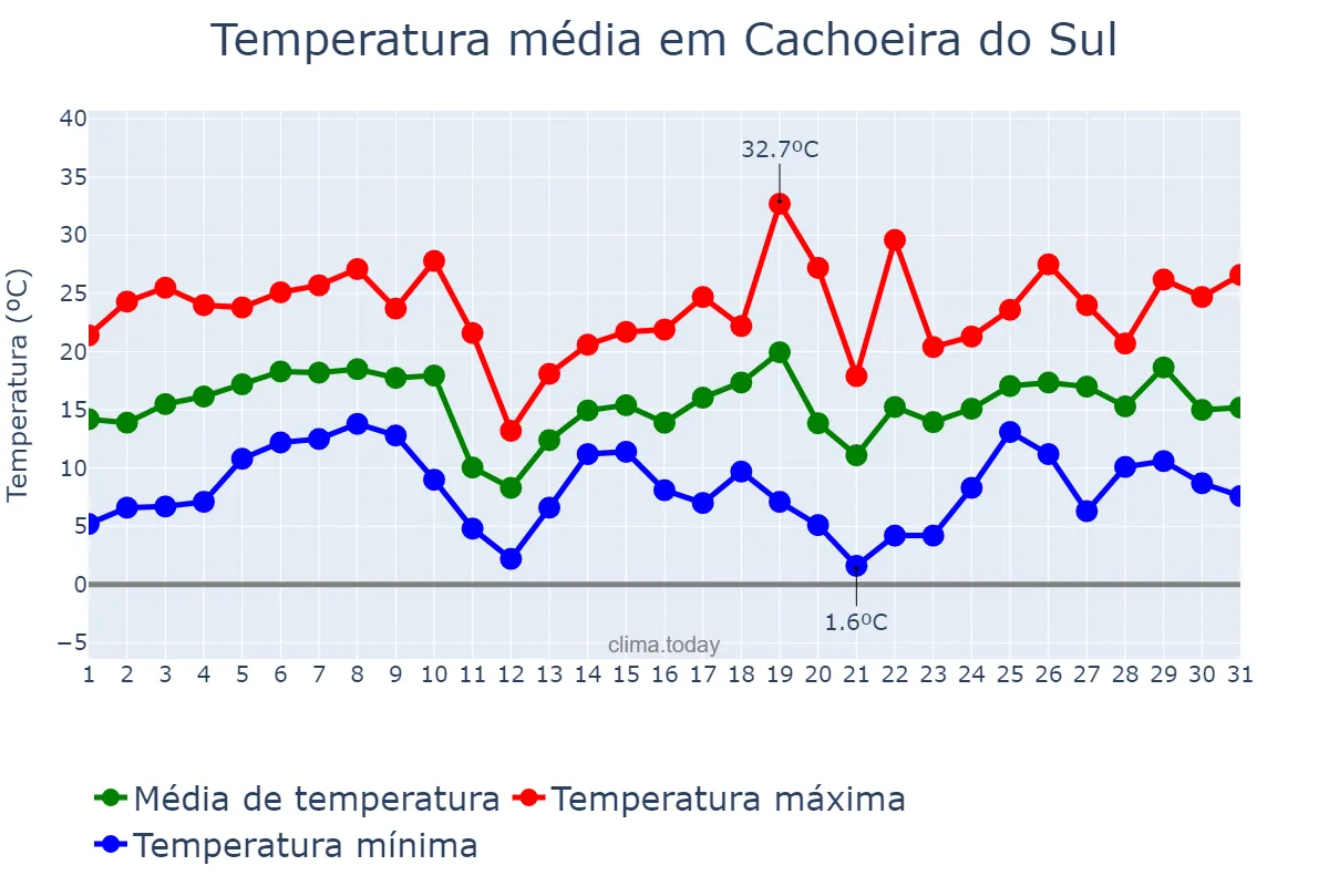 Temperatura em agosto em Cachoeira do Sul, RS, BR