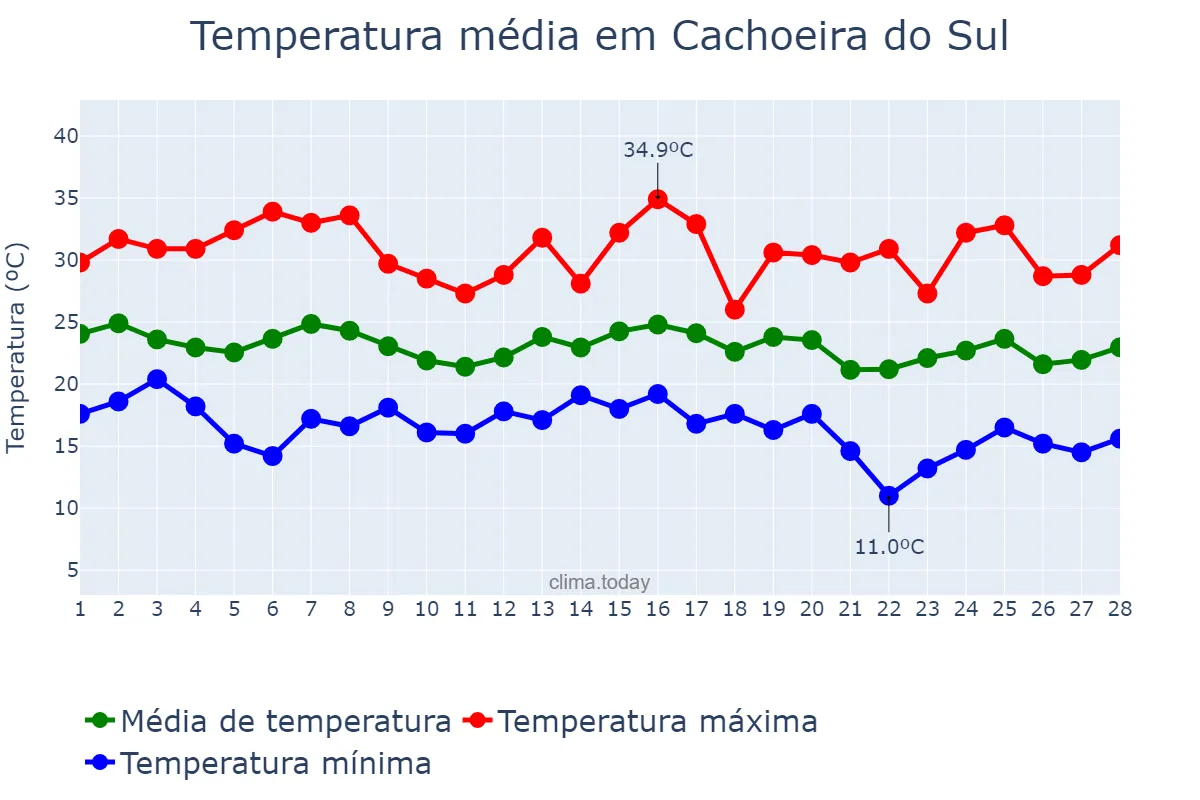 Temperatura em fevereiro em Cachoeira do Sul, RS, BR