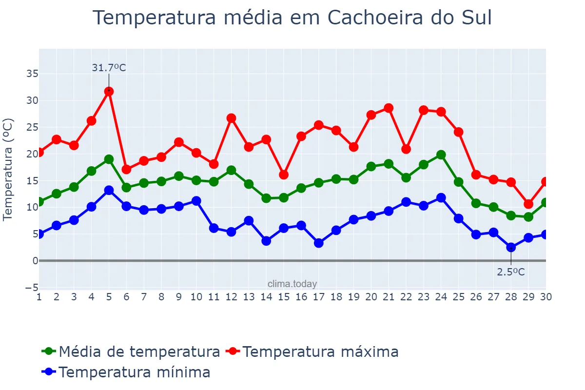 Temperatura em junho em Cachoeira do Sul, RS, BR