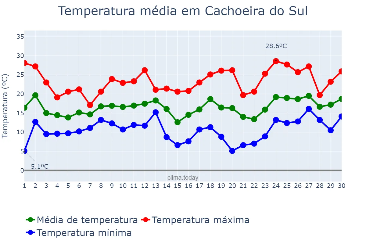 Temperatura em setembro em Cachoeira do Sul, RS, BR