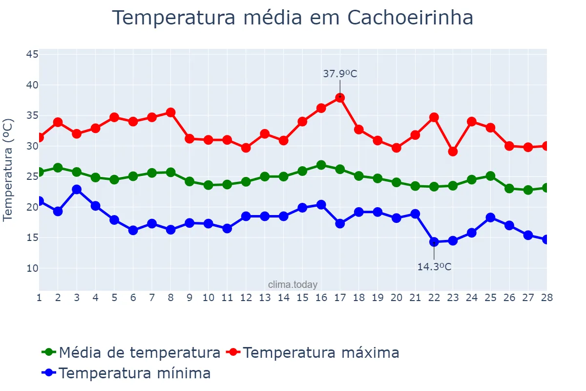 Temperatura em fevereiro em Cachoeirinha, RS, BR